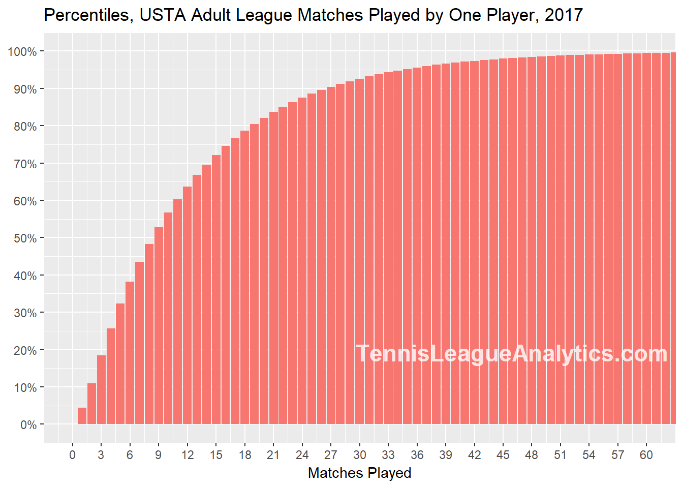 tennis league stats
